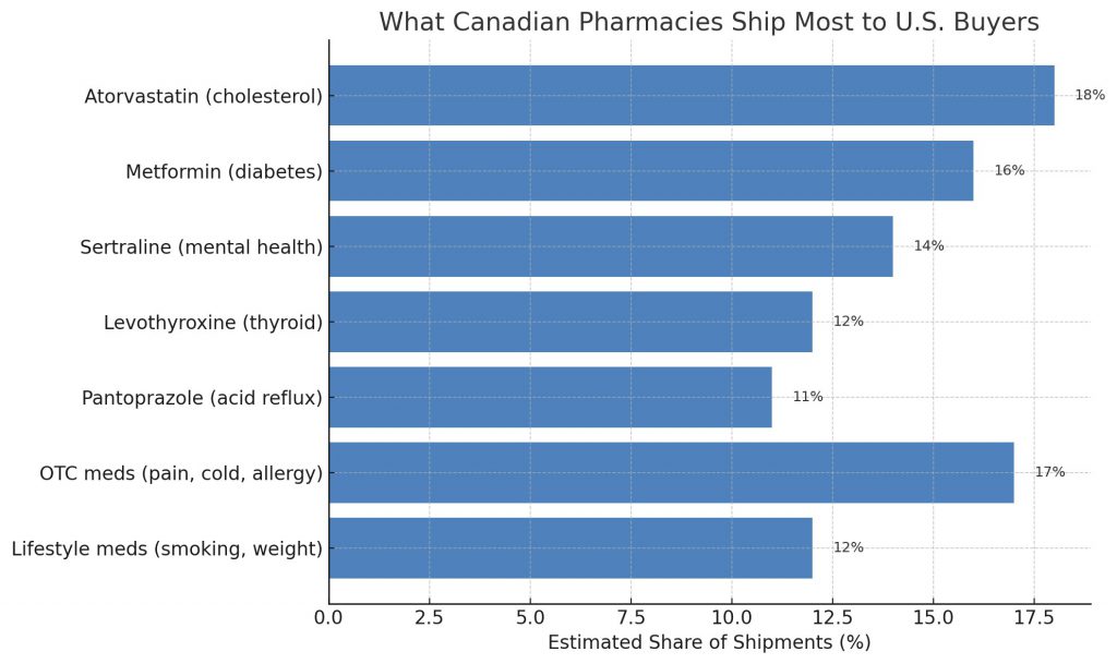 What Canadian Pharmacies Ship Most in 2025 - statistics